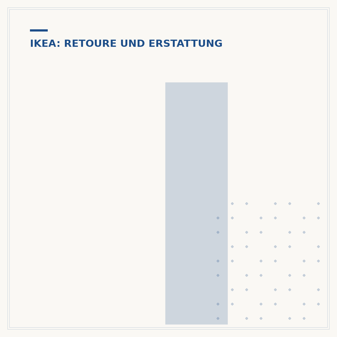 Ikea Umtausch ohne Bon: Ihre Optionen geprüft